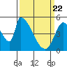 Coyote Hills Slough tide chart for Monday, March 22, 2021