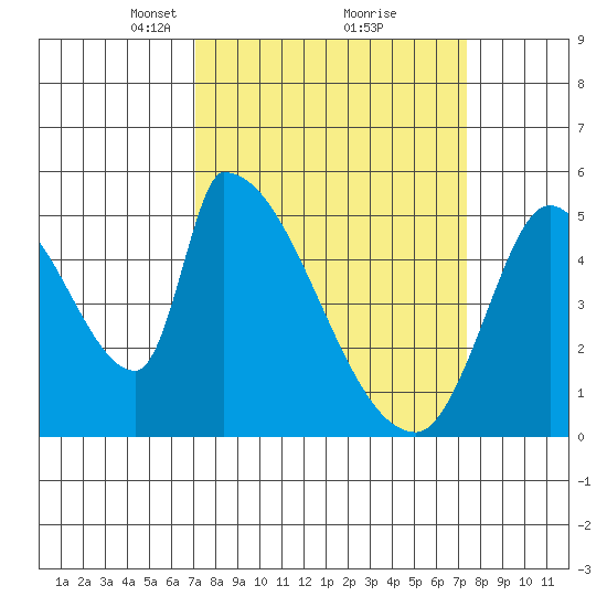 Coyote Hills Slough tide chart for Tuesday, March 23, 2021