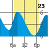 Coyote Hills Slough tide chart for Tuesday, March 23, 2021