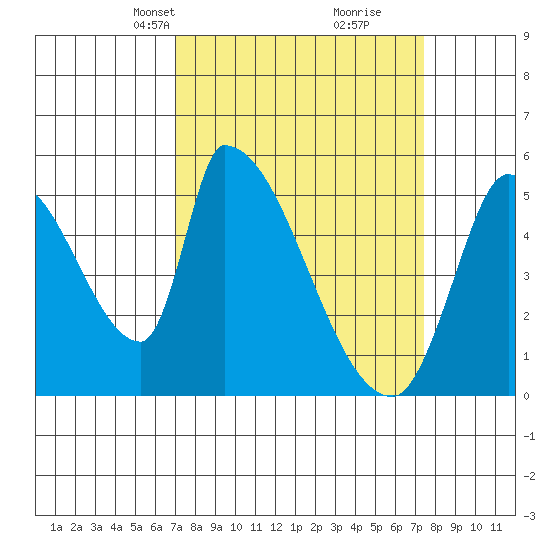 Coyote Hills Slough tide chart for Wednesday, March 24, 2021