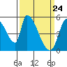 Coyote Hills Slough tide chart for Wednesday, March 24, 2021