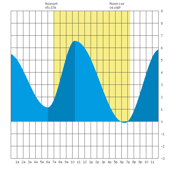 Coyote Hills Slough tide chart for Thursday, March 25, 2021
