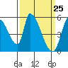 Coyote Hills Slough tide chart for Thursday, March 25, 2021