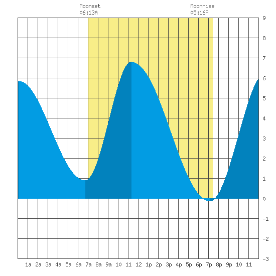 Coyote Hills Slough tide chart for Friday, March 26, 2021