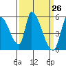 Coyote Hills Slough tide chart for Friday, March 26, 2021