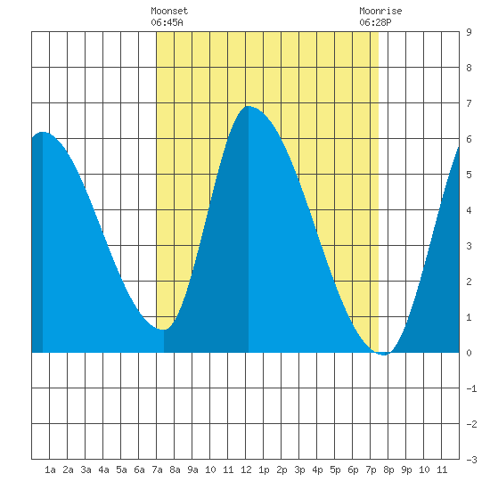 Coyote Hills Slough tide chart for Saturday, March 27, 2021
