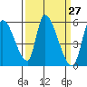 Coyote Hills Slough tide chart for Saturday, March 27, 2021