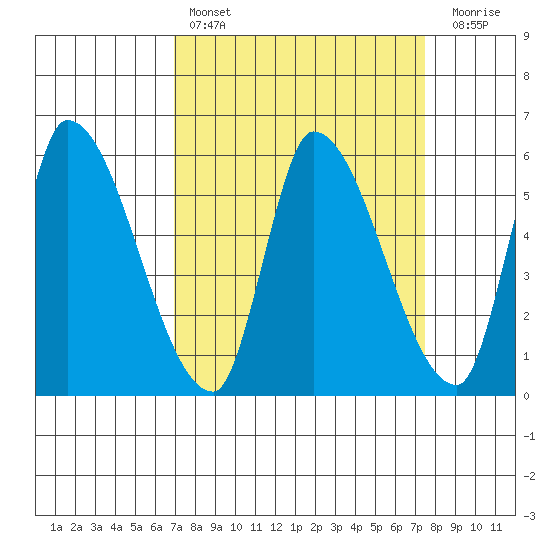 Coyote Hills Slough tide chart for Monday, March 29, 2021