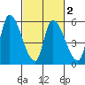 Coyote Hills Slough tide chart for Tuesday, March 2, 2021