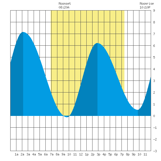 Coyote Hills Slough tide chart for Tuesday, March 30, 2021