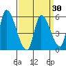 Coyote Hills Slough tide chart for Tuesday, March 30, 2021