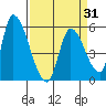 Coyote Hills Slough tide chart for Wednesday, March 31, 2021