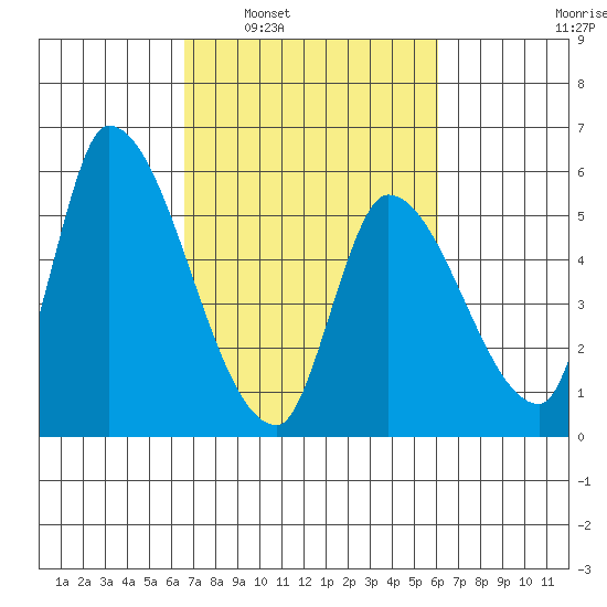 Coyote Hills Slough tide chart for Wednesday, March 3, 2021