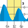 Coyote Hills Slough tide chart for Wednesday, March 3, 2021