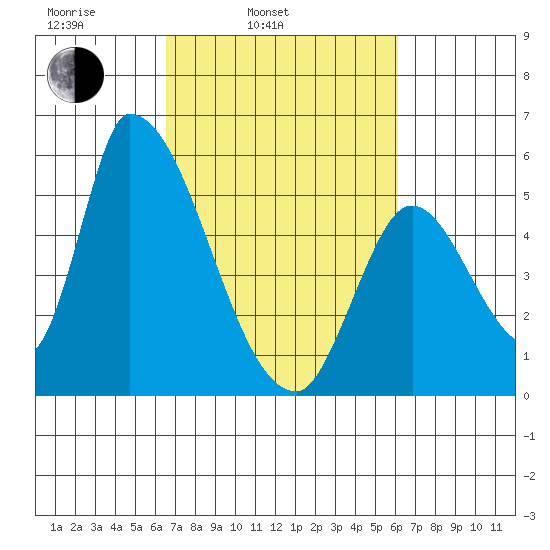 Coyote Hills Slough tide chart for Friday, March 5, 2021