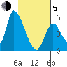Coyote Hills Slough tide chart for Friday, March 5, 2021
