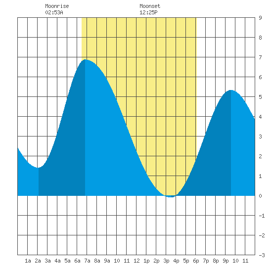 Coyote Hills Slough tide chart for Sunday, March 7, 2021