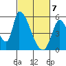 Coyote Hills Slough tide chart for Sunday, March 7, 2021