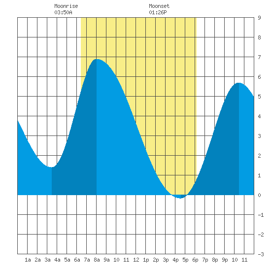 Coyote Hills Slough tide chart for Monday, March 8, 2021