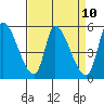 Coyote Hills Slough tide chart for Saturday, April 10, 2021