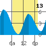 Coyote Hills Slough tide chart for Tuesday, April 13, 2021