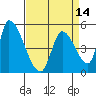 Coyote Hills Slough tide chart for Wednesday, April 14, 2021