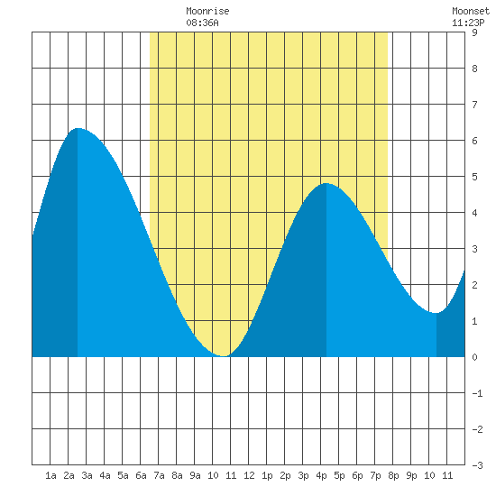 Coyote Hills Slough tide chart for Thursday, April 15, 2021