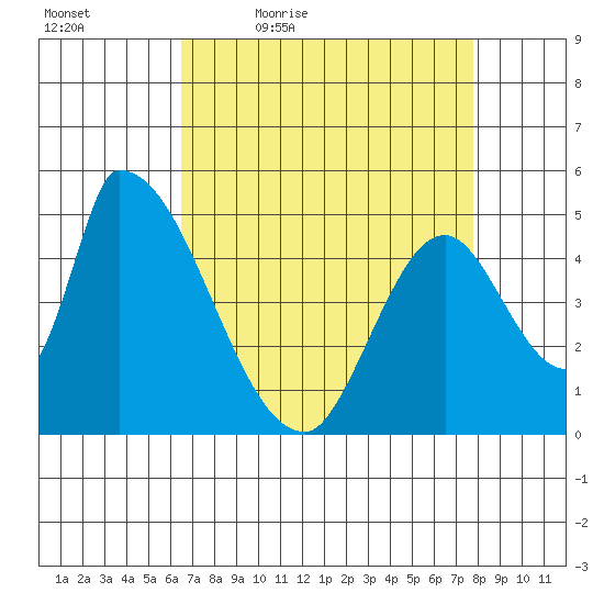 Coyote Hills Slough tide chart for Saturday, April 17, 2021