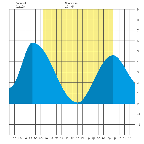 Coyote Hills Slough tide chart for Sunday, April 18, 2021