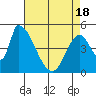 Coyote Hills Slough tide chart for Sunday, April 18, 2021