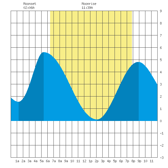 Coyote Hills Slough tide chart for Monday, April 19, 2021