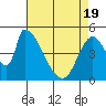 Coyote Hills Slough tide chart for Monday, April 19, 2021