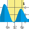 Coyote Hills Slough tide chart for Thursday, April 1, 2021
