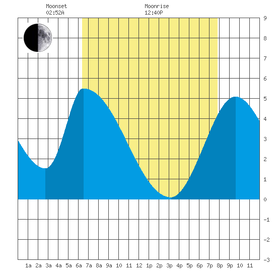 Coyote Hills Slough tide chart for Tuesday, April 20, 2021