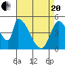 Coyote Hills Slough tide chart for Tuesday, April 20, 2021