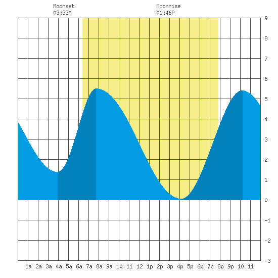 Coyote Hills Slough tide chart for Wednesday, April 21, 2021