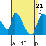 Coyote Hills Slough tide chart for Wednesday, April 21, 2021