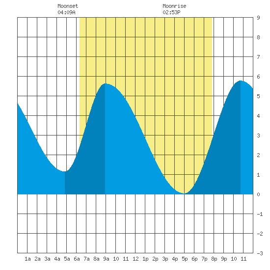 Coyote Hills Slough tide chart for Thursday, April 22, 2021