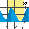 Coyote Hills Slough tide chart for Thursday, April 22, 2021