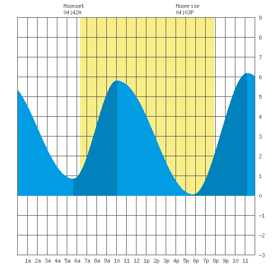 Coyote Hills Slough tide chart for Friday, April 23, 2021