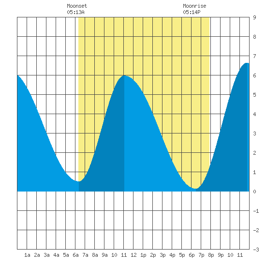 Coyote Hills Slough tide chart for Saturday, April 24, 2021