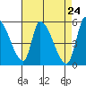 Coyote Hills Slough tide chart for Saturday, April 24, 2021