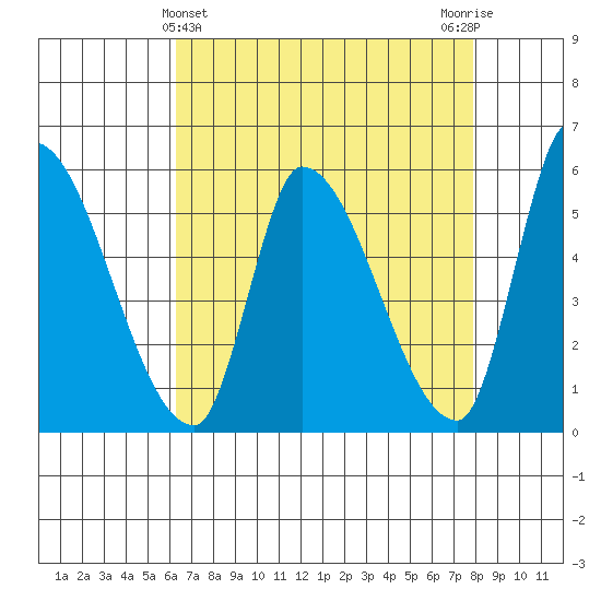 Coyote Hills Slough tide chart for Sunday, April 25, 2021