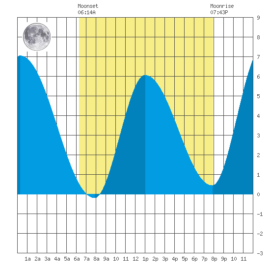 Coyote Hills Slough tide chart for Monday, April 26, 2021
