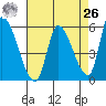 Coyote Hills Slough tide chart for Monday, April 26, 2021