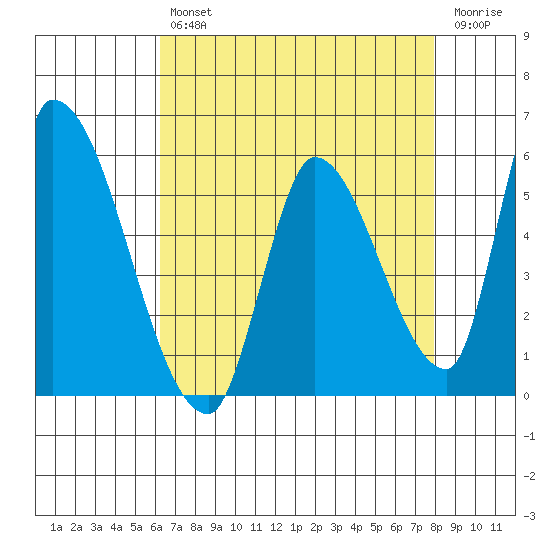 Coyote Hills Slough tide chart for Tuesday, April 27, 2021