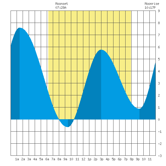 Coyote Hills Slough tide chart for Wednesday, April 28, 2021