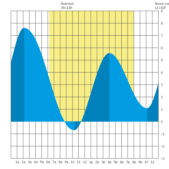 Coyote Hills Slough tide chart for Thursday, April 29, 2021