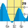 Coyote Hills Slough tide chart for Thursday, April 29, 2021