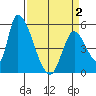 Coyote Hills Slough tide chart for Friday, April 2, 2021